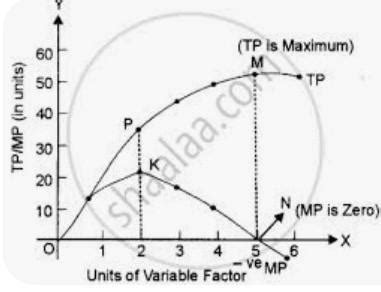 law of variable proportion explain with figure - Brainly.in