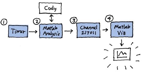 Image result for ThingSpeak MathWorks.com MATLAB