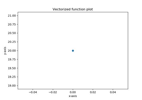 Image result for Plot Vector Function in Python
