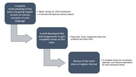 Image result for AI in Verification VLSI Design Course