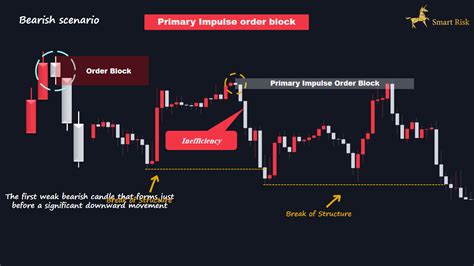 Image result for Best Order Block Setups