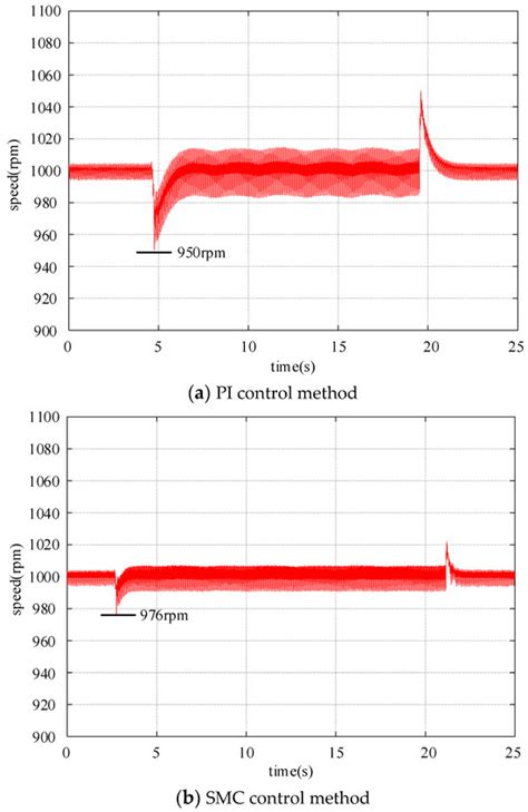 Sliding Mode Speed Control for PMSM Based on Model Predictive Current