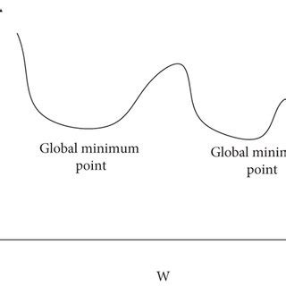 Local Minimum and Global Minimum 的图像结果
