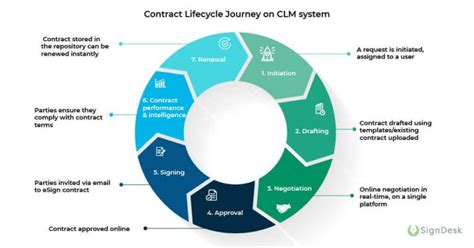 Image result for Typical CLM Process