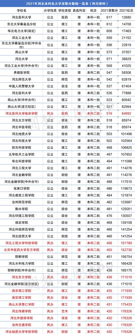 河北省大学排名2022最新排名：河北省大学排名及录取分数线2022-高考100