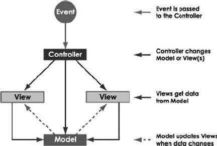 Image result for Model Control View