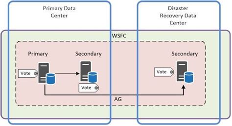 Image result for SQL Server Cluster Diagram