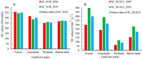 Uncertainties of Two Methods in Selecting Priority Areas for Protecting ...