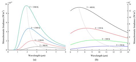 Optical Fiber Sensors for High-Temperature Monitoring: A Review