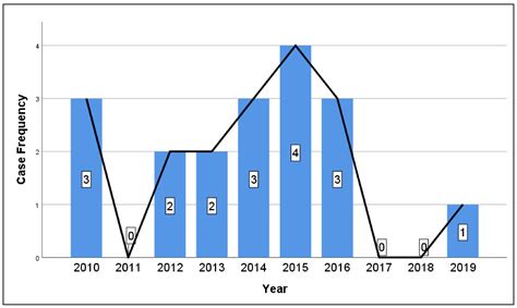 Foodborne Botulism in Western Romania: Ten Years’ Experience at a Tertiary Infectious Disease ...
