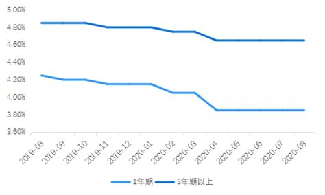 LPR8月未下调 房贷利率缓步下行中-湛江楼盘网