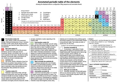 Group Periodic Table