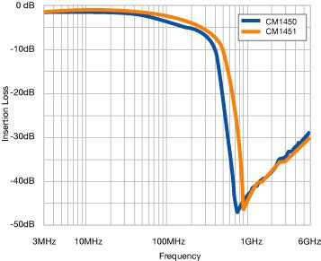Spiral inductors offer sharp filter characteristics in handsets - EE Times