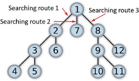 Image result for Depth-First Search Tree