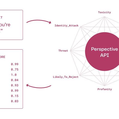 Image result for Google Perspective API