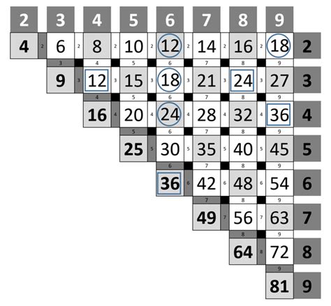Image result for Mathematical Table Examples