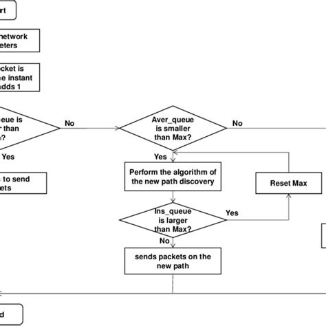 Image result for History of Congestion Control Algorithm