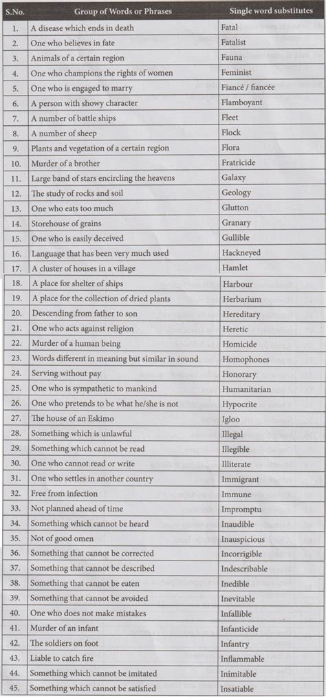 One Word Substitution - Vocabulary | Professional English