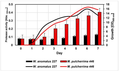 Purification and Properties of Yeast Proteases Secreted by ...
