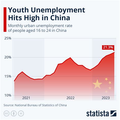 Unemployment 的图像结果