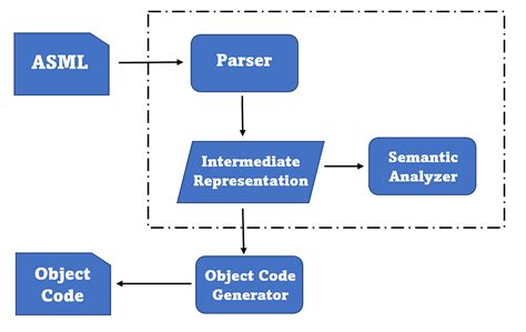 Image result for Assembly Compiler