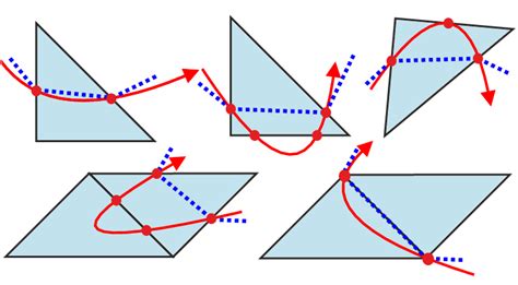 Image result for Linear Approximation Graph Parts
