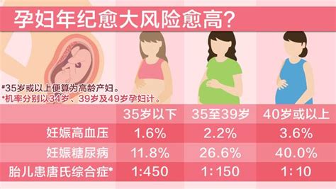 一幅图看高龄产妇怀孕风险有多高|孕妇|胎儿|怀孕_新浪新闻