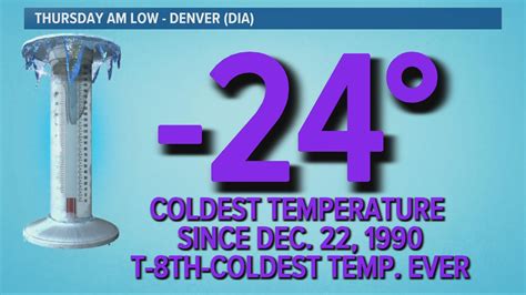 Denver records its coldest temperature since 1990 | 9news.com