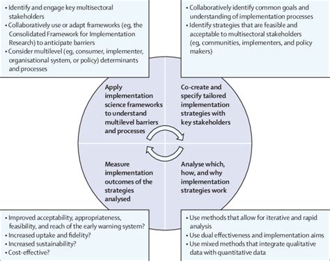 Image result for Implementation Science Figure