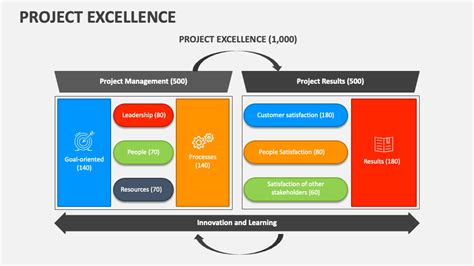Image result for Excellence in Project Execution