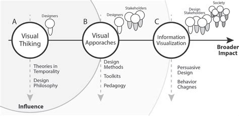 Image result for Visual Methods