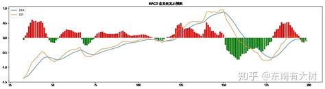 通达信龙骨架MACD日周月共振主图指标，助你股海擒牛！ - 知乎