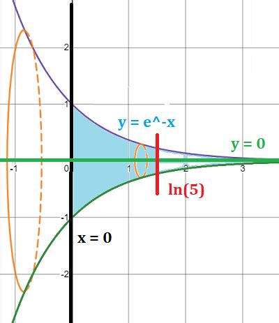 Application of Integration Volume and Disc Method 的图像结果