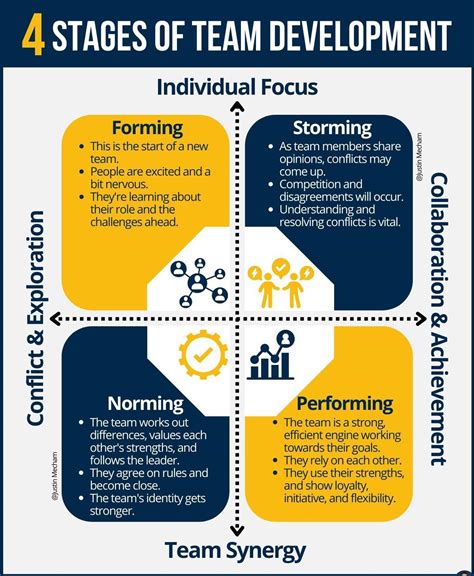 Team Excellence: The 4 Stages of Team Development | DigiMinds posted on ...