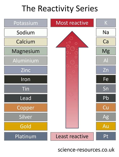 The reactivity series in 2025 | Study chemistry, Chemistry lessons ...