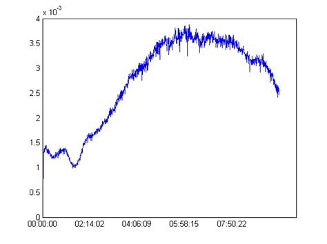 Image result for MATLAB Time Chart