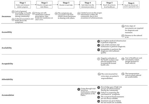 Improving Access to Diagnostics for Schistosomiasis Case Management in ...