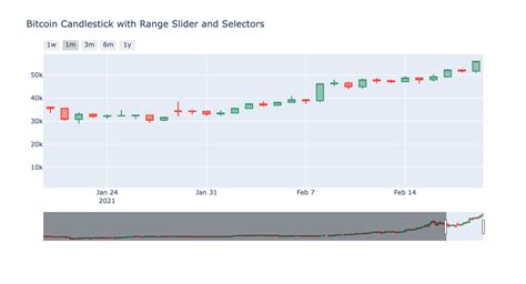 Bybit Candlestick Graph in Python 的图像结果