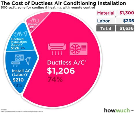Ductless Air Conditioning Costs