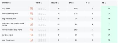 Image result for Blog Views