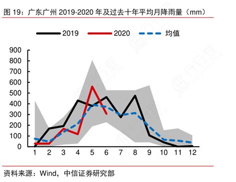 广东广州2019-2020年及过去十年平均月降雨量（mm）_行行查_行业研究数据库