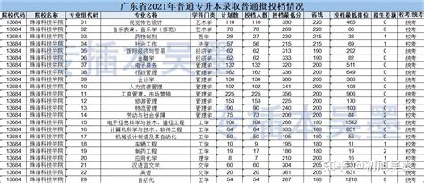 2023年广东珠海普通专升本考试志愿填报时间：5月12日至16日