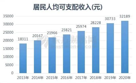31省份2020年居民收入榜：2020年湖南人均可支配收入29380元|居民收入|榜首|大关_新浪新闻