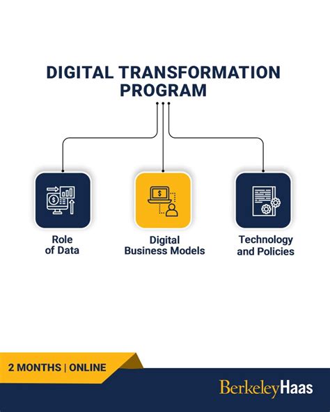 Image result for Digital Transformation Program