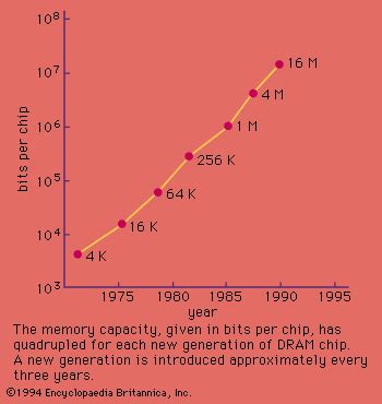 Image result for Random Access Memory Capacity