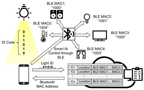 Smart Home Control System Using VLC and Bluetooth Enabled AC Light Bulb ...