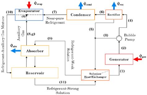 Diffusion Absorption Refrigeration Systems: An Overview of Thermal ...