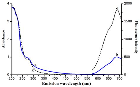 Microwave Synthesis of Gold Nanoclusters with Garlic Extract ...