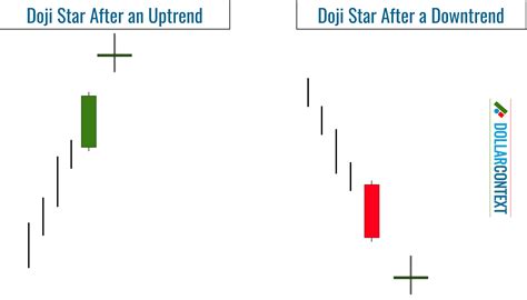 Types of Doji 的图像结果