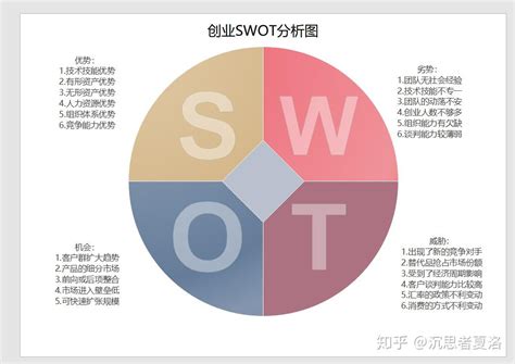 思维模型 SWOT分析